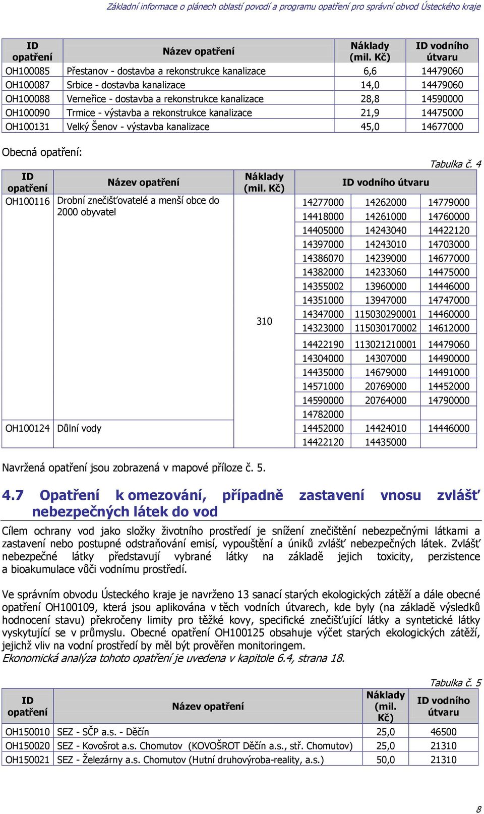 28,8 14590000 OH100090 Trmice - výstavba a rekonstrukce kanalizace 21,9 14475000 OH100131 Velký Šenov - výstavba kanalizace 45,0 14677000 Obecná opatření: ID Název opatření opatření OH100116 Drobní