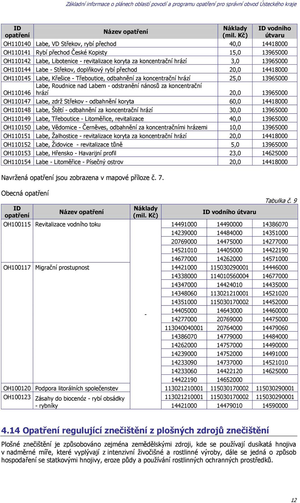 13965000 OH110144 Labe - Střekov, doplňkový rybí přechod 20,0 14418000 OH110145 Labe, Křešice - Třeboutice, odbahnění za koncentrační hrází 25,0 13965000 Labe, Roudnice nad Labem - odstranění nánosů