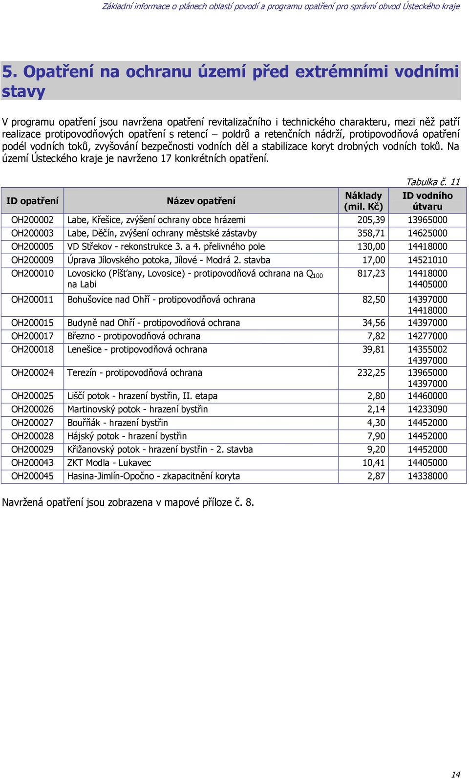 Na území Ústeckého kraje je navrţeno 17 konkrétních opatření. ID opatření Název opatření Náklady (mil. Kč) Tabulka č.