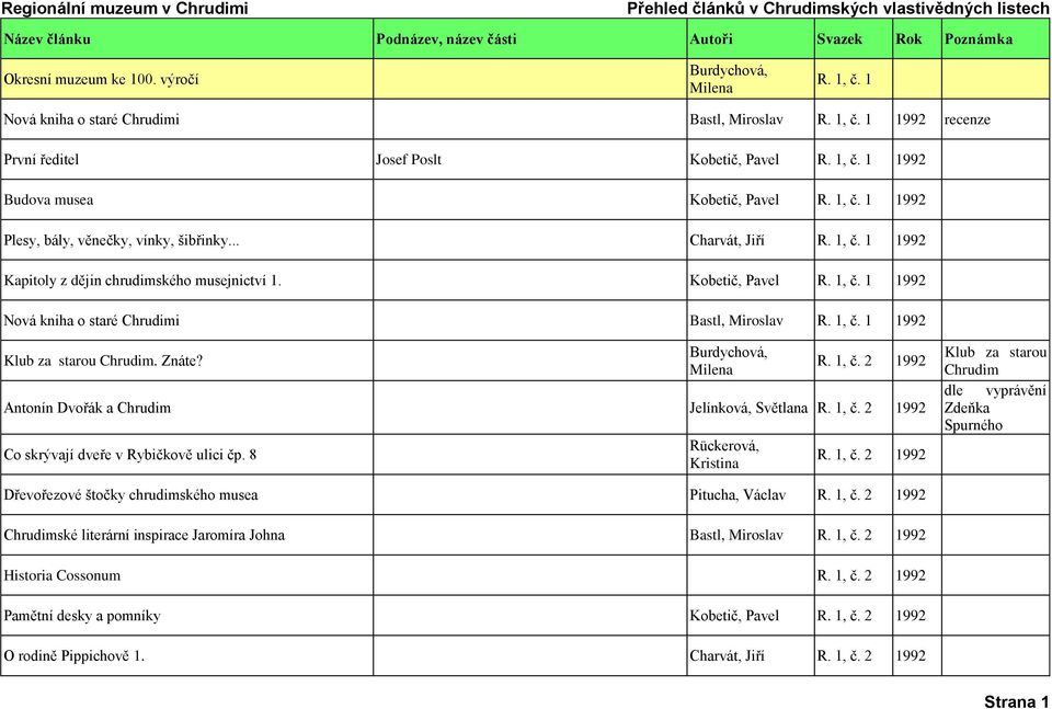1, č. 1 1992 Klub za starou Chrudim. Znáte? R. 1, č. 2 1992 Antonín Dvořák a Chrudim Jelínková, Světlana R. 1, č. 2 1992 Co skrývají dveře v Rybičkově ulici čp. 8 Rückerová, Kristina R. 1, č. 2 1992 Klub za starou Chrudim dle vyprávění Zdeňka Spurného Dřevořezové štočky chrudimského musea Pitucha, Václav R.
