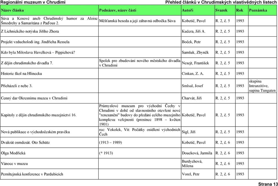 Samšuk, Zbyněk R. 2, č. 5 1993 Z dějin chrudimského divadla 7. Spolek pro zbudování nového městského divadla v Chrudimi Nesejt, František R. 2, č. 5 1993 Historie škol na Hlinecku Cinkan, Z. A. R. 2, č. 5 1993 Přicházeli z nebe 3.