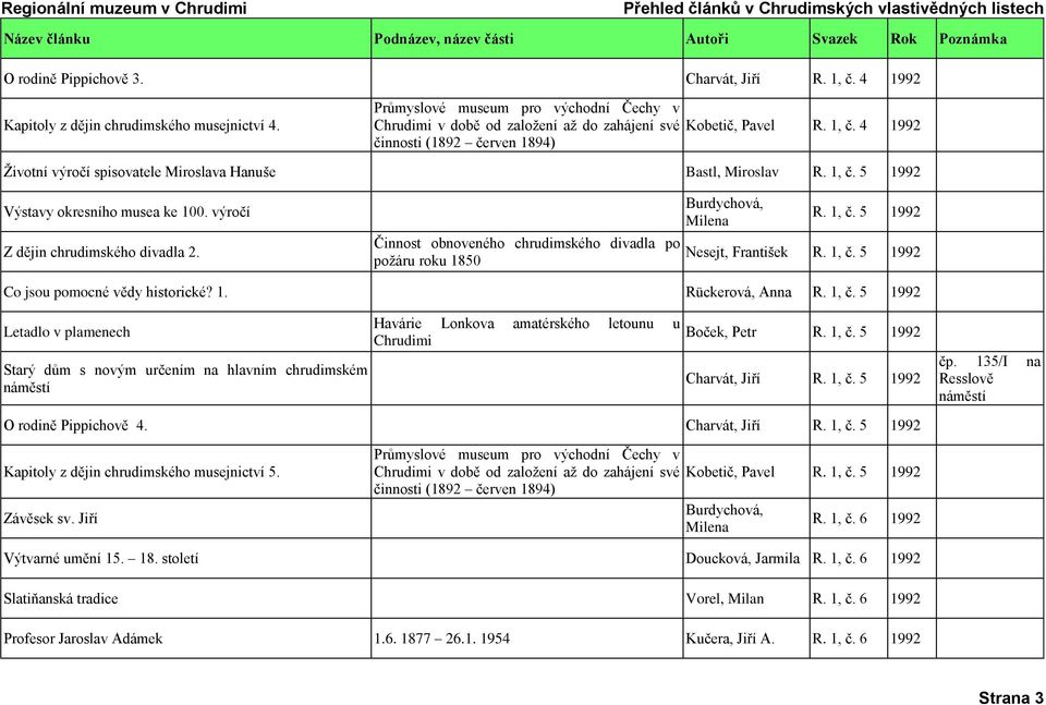 4 1992 činnosti (1892 červen 1894) Životní výročí spisovatele Miroslava Hanuše Bastl, Miroslav R. 1, č. 5 1992 Výstavy okresního musea ke 100. výročí Z dějin chrudimského divadla 2.