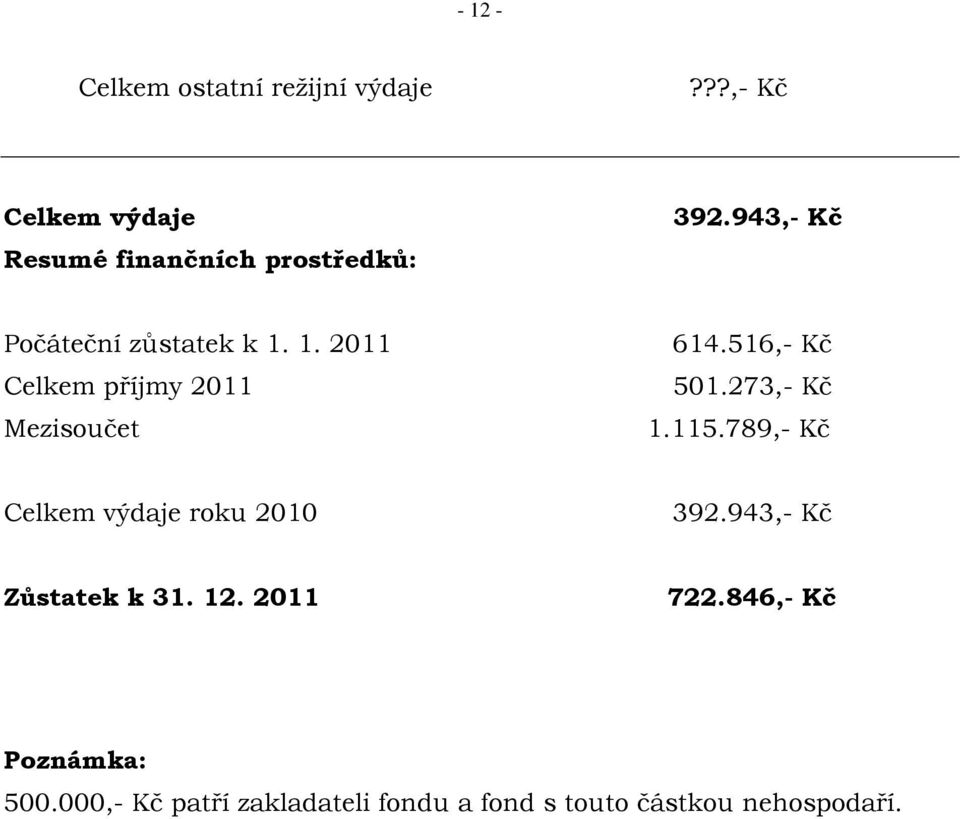 273,- Kč 1.115.789,- Kč Celkem výdaje roku 2010 392.943,- Kč Zůstatek k 31. 12. 2011 722.