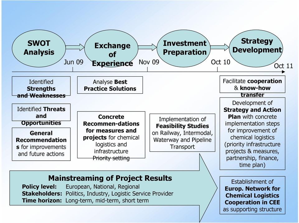 Implementation of Feasibility Studies on Railway, Intermodal, Waterway and Pipeline Transport Facilitate cooperation & know-how transfer Development of Strategy and Action Plan with concrete