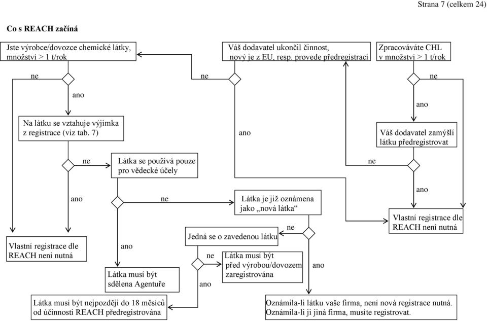 7) ano Váš dodavatel zamýšlí látku předregistrovat ne Látka se používá pouze ne pro vědecké účely ano ne Látka je již oznámena jako nová látka ne Jedná se o zavedenou látku Vlastní registrace dle ano