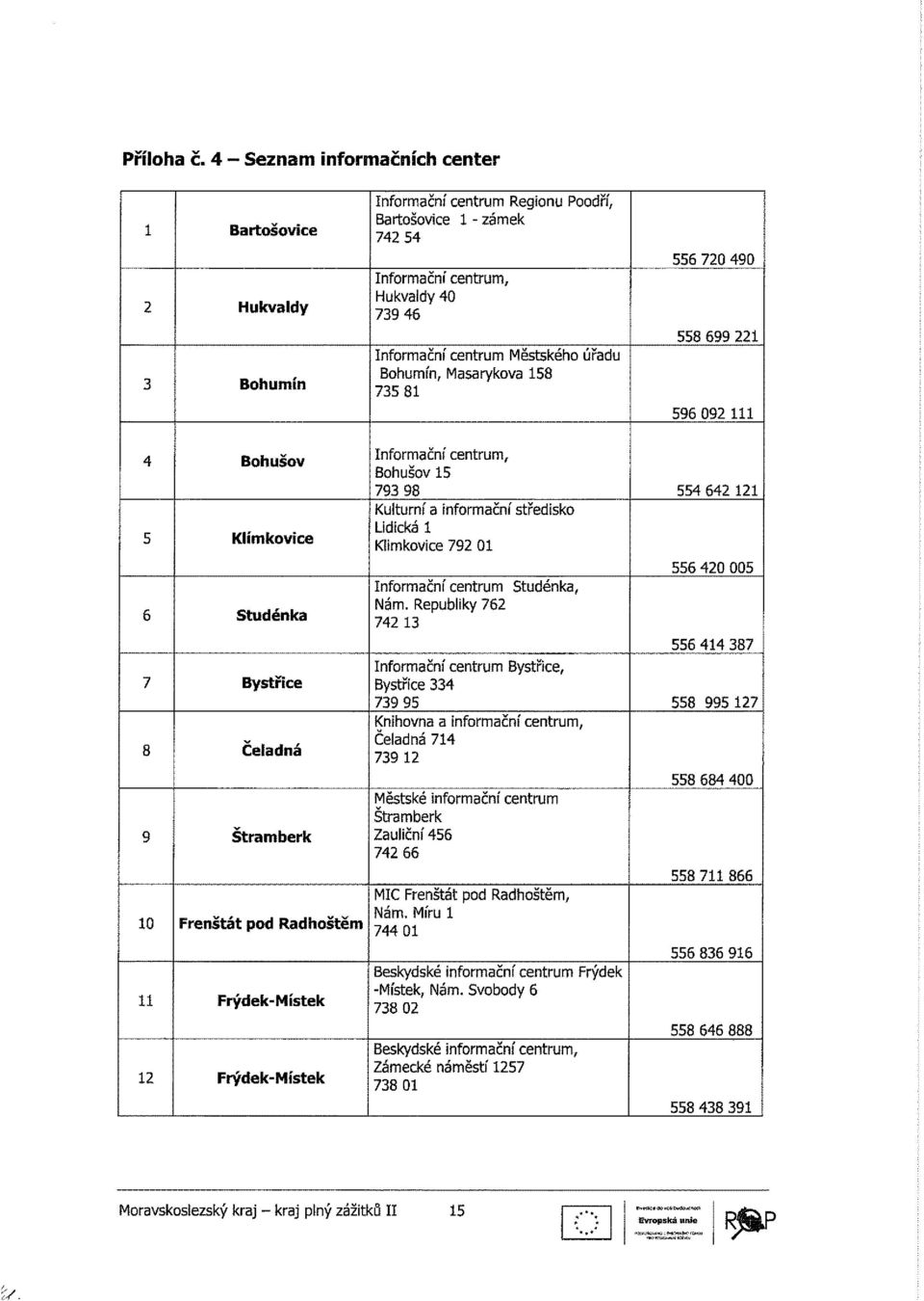 úřadu Bohumín, Masarykova 158 735 81 556 720 490 558 699 221 596 092 111 4 5 6 7 8 9 10 11 12 Bohušov Klimkovice Studénka Bystřice Čeladná Štramberk Frenštát pod Radhoštěm Frýdek-Místek Frýdek-Místek