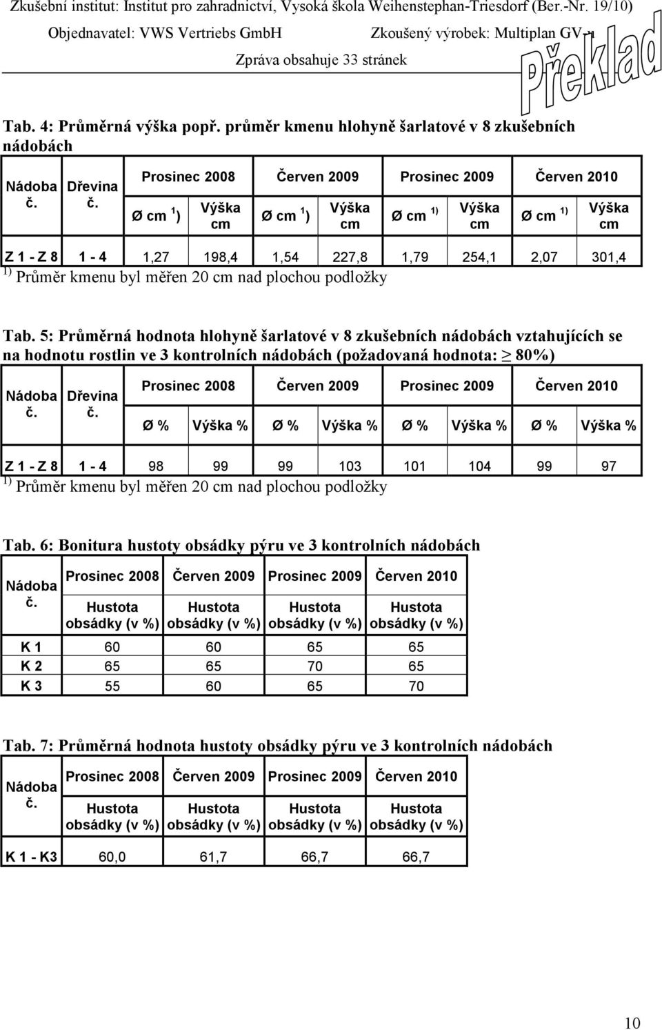 Prosinec 2008 Červen 2009 Prosinec 2009 Červen 2010 Ø 1 ) Ø 1 ) Ø 1) Ø 1) Z 1 - Z 8 1-4 1,27 198,4 1,54 227,8 1,79 254,1 2,07 301,4 1) Průměr kmenu byl měřen 20 nad plochou podložky Tab.