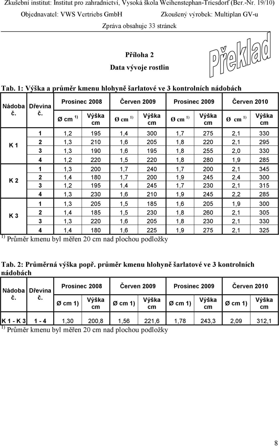 1: a průměr kmenu hlohyně šarlatové ve 3 kontrolních nádobách Nádoba č. Dřevina č.