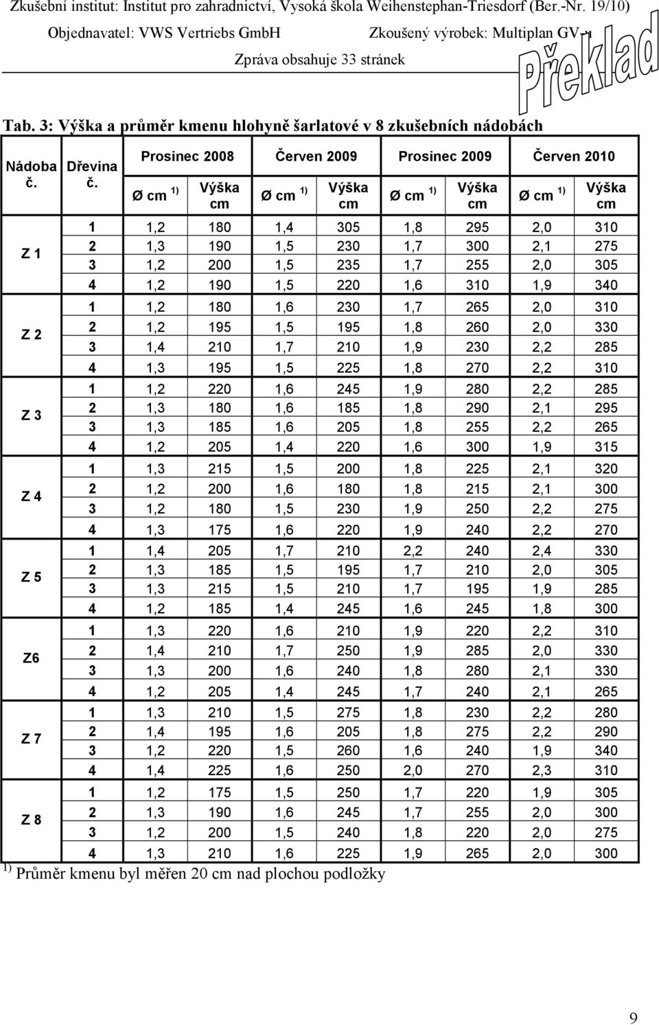 Prosinec 2008 Červen 2009 Prosinec 2009 Červen 2010 Ø 1) Ø 1) Ø 1) Ø 1) Z 1 Z 2 Z 3 Z 4 Z 5 Z6 Z 7 Z 8 1 1,2 180 1,4 305 1,8 295 2,0 310 2 1,3 190 1,5 230 1,7 300 2,1 275 3 1,2 200 1,5 235 1,7 255