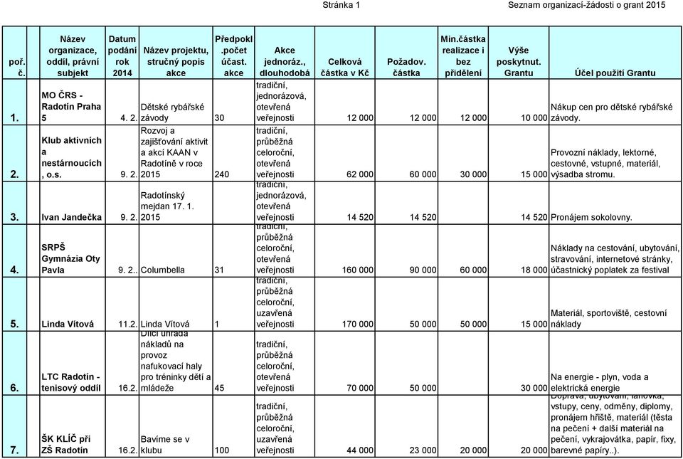 2. mládeže 45 6. 7. ŠK KLÍČ při Bavíme se v ZŠ 16.2. klubu 100 Min. Účel použití Nákup cen pro dětské rybářské veřejnosti 12 000 12 000 12 000 10 000 závody.