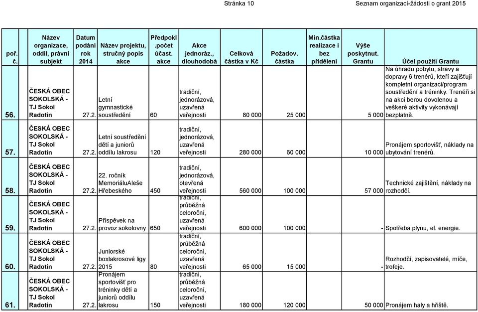 Trenéři si na akci berou dovolenou a veškeré aktivity vykonávají platně. 57. 58. 59. 60. 61. Letní soustředění dětí a juniorů 27.2. oddílu lakrosu 120 22. ročník MemoriáluAleše 27.2. Hřebeského 450 Příspěvek na 27.