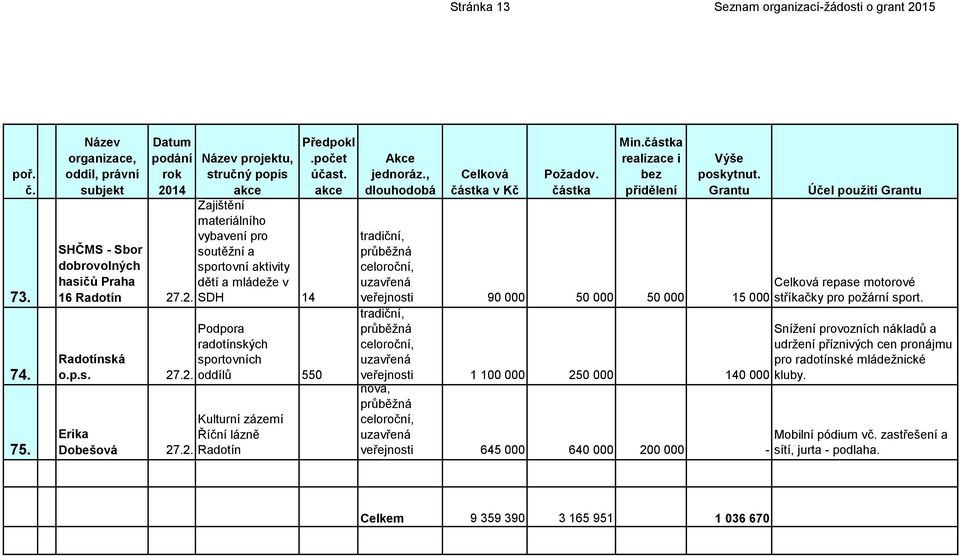 Účel použití veřejnosti 90 000 50 000 50 000 repase motorové 15 000 stříkačky pro požární sport.