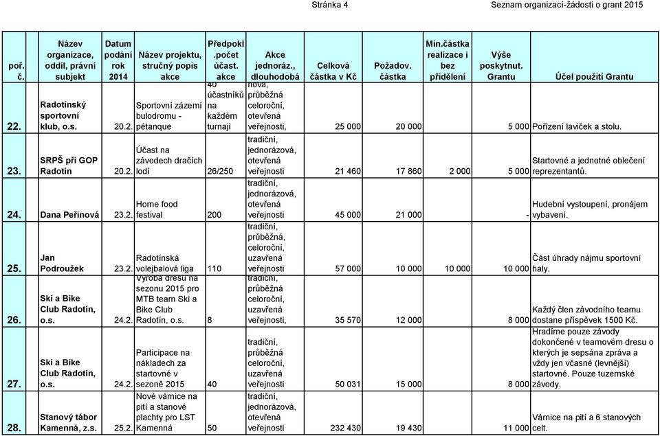 s. nákladech za startovné v 24.2. sezoně 2015 40 Nové várnice na pití a stanové Stanový tábor plachty pro LST Kamenná, z.s. 25.2. Kamenná 50 Min.