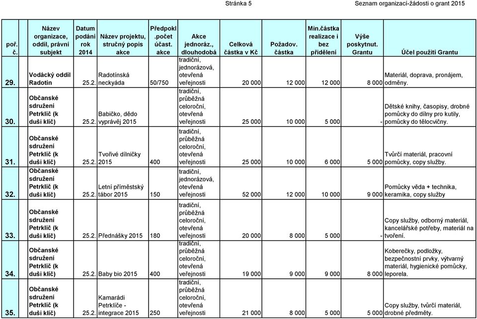 2. integrace 2015 250 Min. veřejnosti 20 000 12 000 12 000 8 000 Účel použití Materiál, doprava, pronájem, odměny.