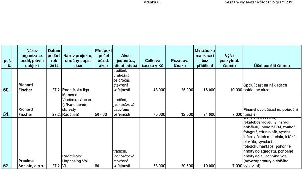 veřejnosti 75 000 32 000 24 000 Finančí spoluúčast na pořádání 7 000 turnaje.