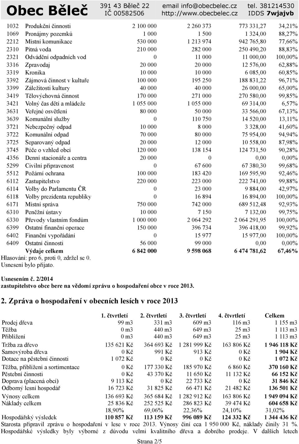 100 000 195 250 188 831,22 96,71% 3399 Záležitosti kultury 40 000 40 000 26 000,00 65,00% 3419 Tělovýchovná činnost 170 000 271 000 270 580,00 99,85% 3421 Volný čas dětí a mládeže 1 055 000 1 055 000