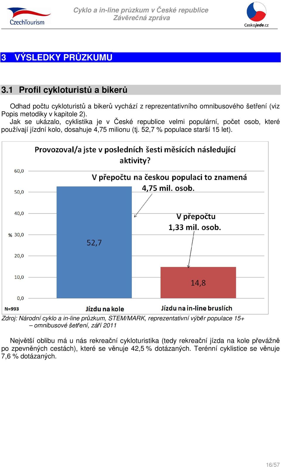 Jak se ukázalo, cyklistika je v České republice velmi populární, počet osob, které používají jízdní kolo, dosahuje 4,75 milionu (tj.