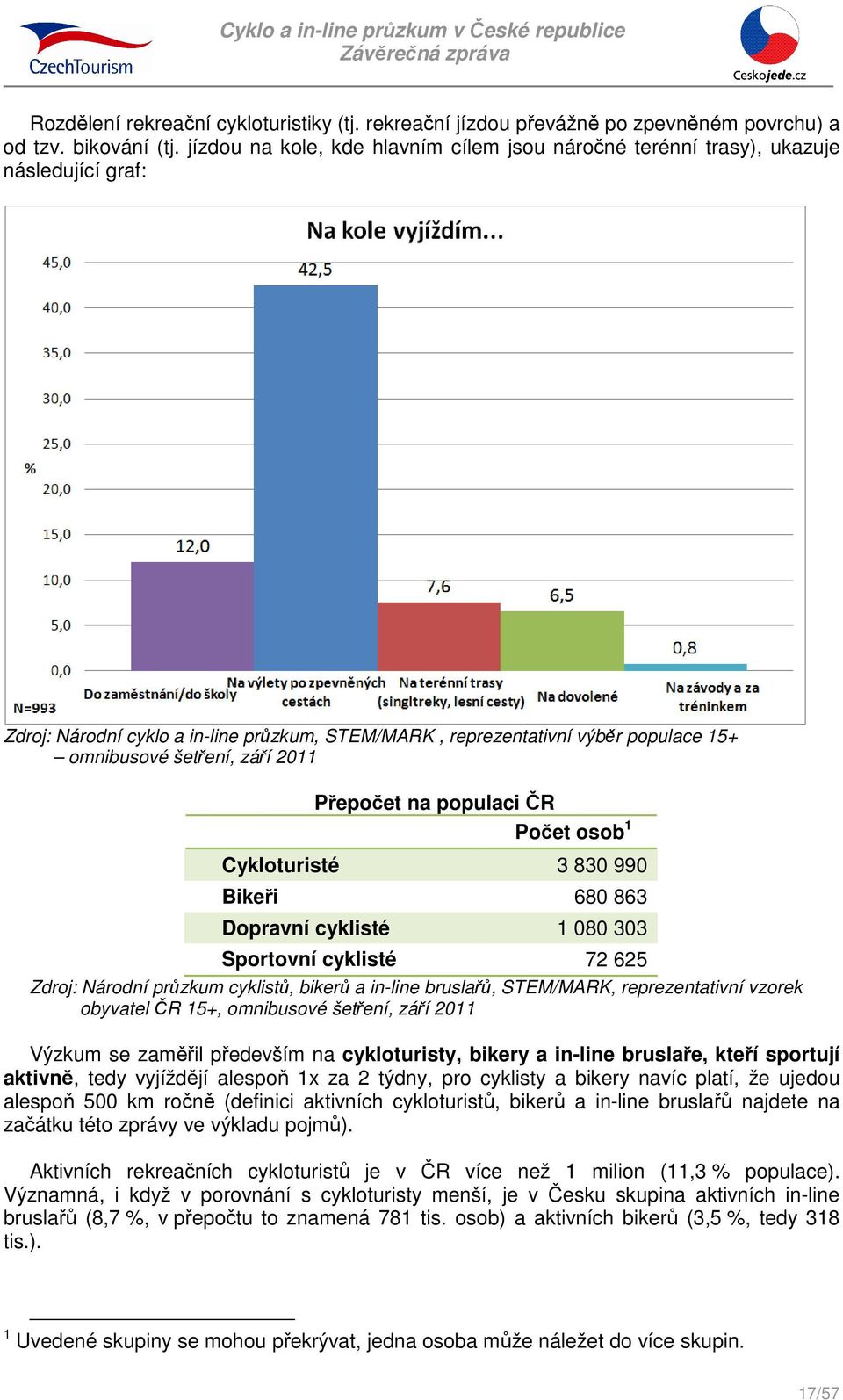 2011 Přepočet na populaci ČR Počet osob 1 Cykloturisté 3 830 990 Bikeři 680 863 Dopravní cyklisté 1 080 303 Sportovní cyklisté 72 625 Zdroj: Národní průzkum cyklistů, bikerů a in-line bruslařů,