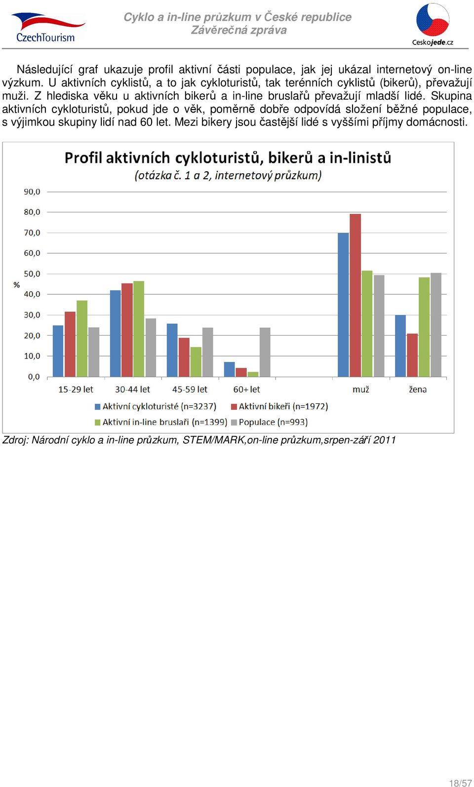 Z hlediska věku u aktivních bikerů a in-line bruslařů převažují mladší lidé.