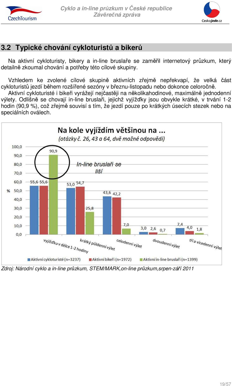 Aktivní cykloturisté i bikeři vyrážejí nejčastěji na několikahodinové, maximálně jednodenní výlety.