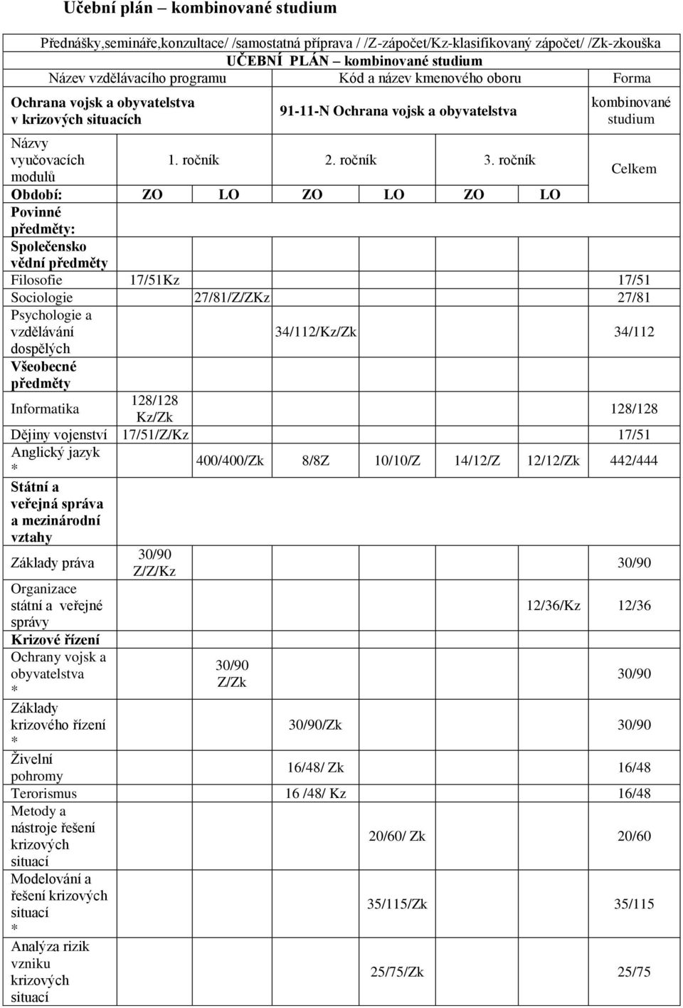 ročník kombinované studium Celkem Období: ZO LO ZO LO ZO LO Povinné předměty: Společensko vědní předměty Filosofie 17/51Kz 17/51 Sociologie 27/81/Z/ZKz 27/81 Psychologie a vzdělávání dospělých