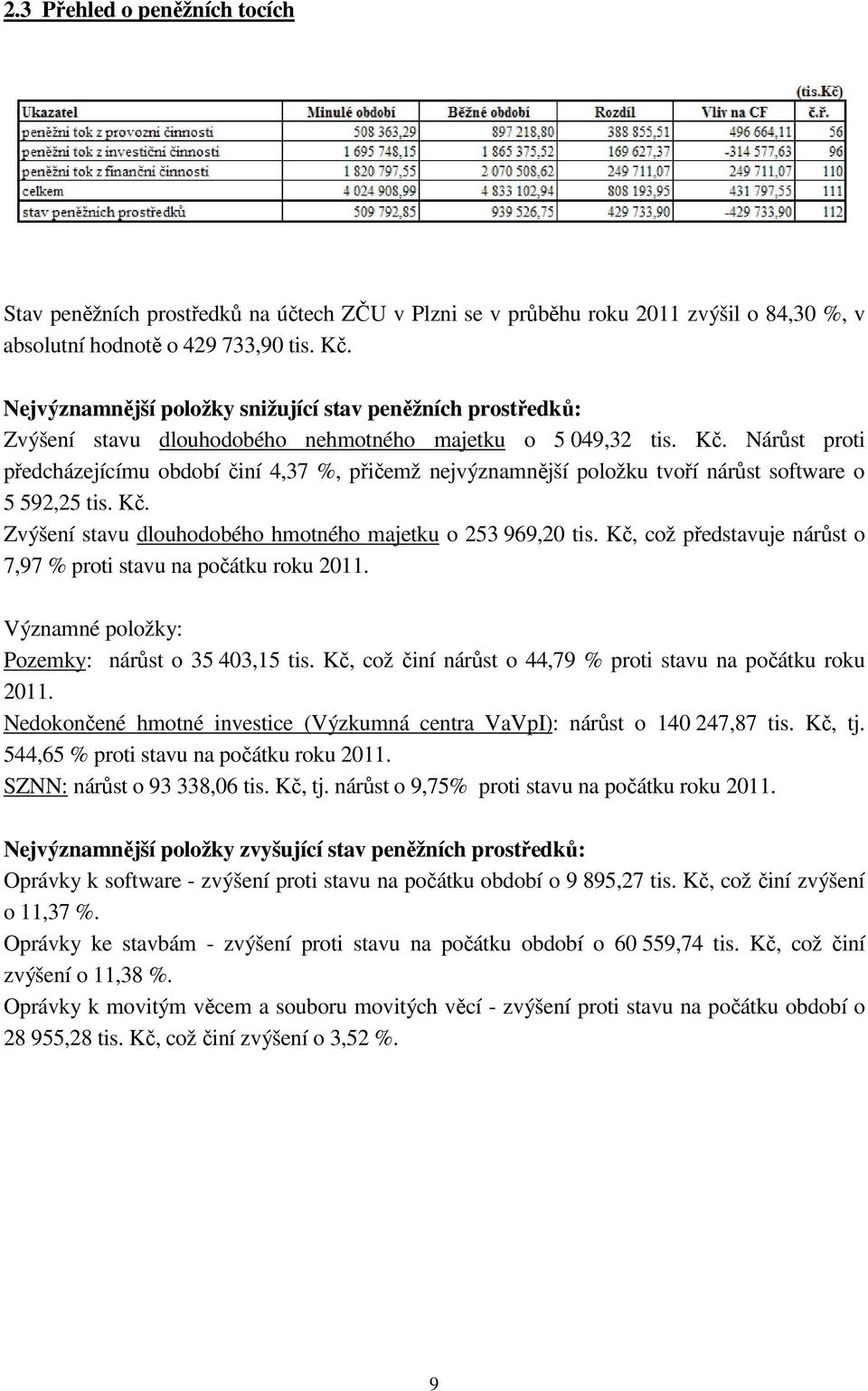 Nárůst proti předcházejícímu období činí 4,37 %, přičemž nejvýznamnější položku tvoří nárůst software o 5 592,25 tis. Kč. Zvýšení stavu dlouhodobého hmotného majetku o 253 969,20 tis.