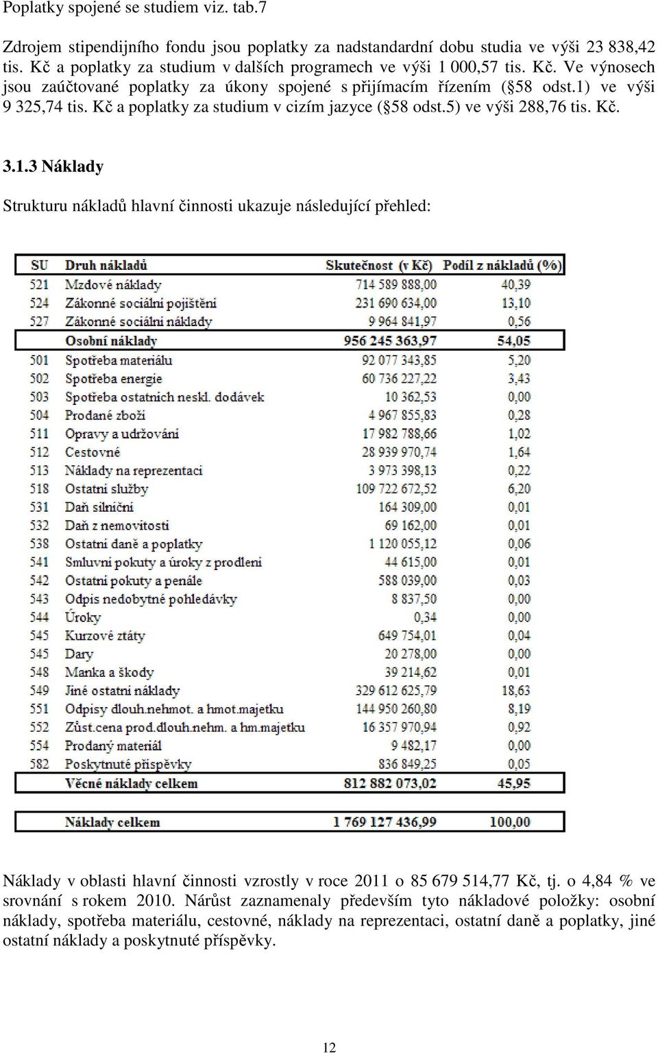 Kč a poplatky za studium v cizím jazyce ( 58 odst.5) ve výši 288,76 tis. Kč. 3.1.