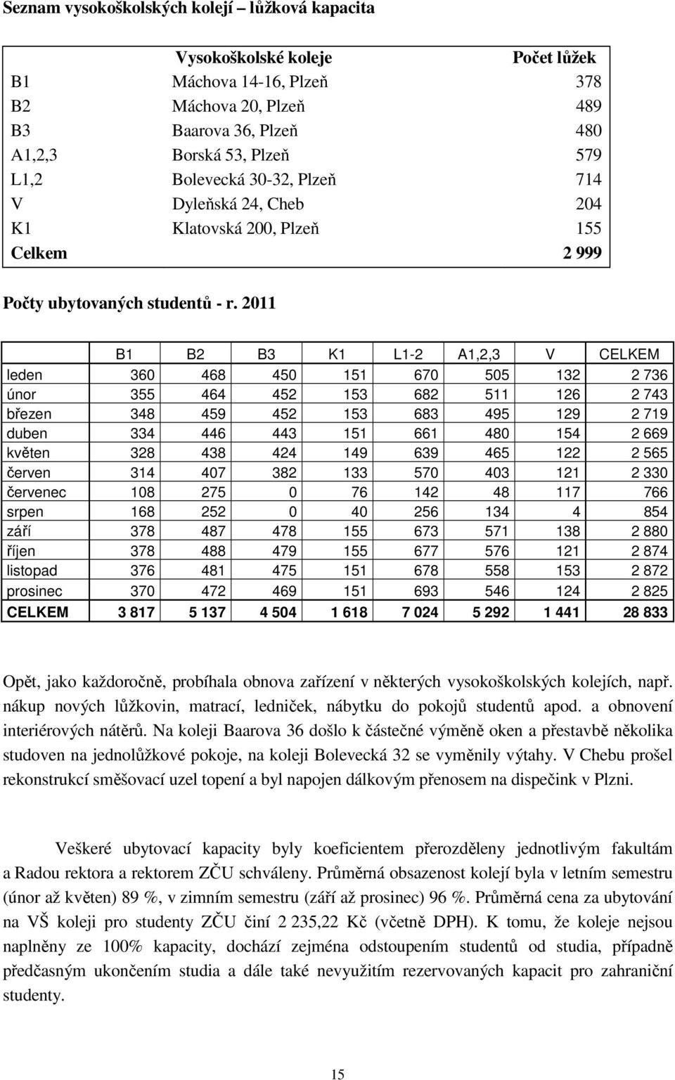 2011 B1 B2 B3 K1 L1-2 A1,2,3 V CELKEM leden 360 468 450 151 670 505 132 2 736 únor 355 464 452 153 682 511 126 2 743 březen 348 459 452 153 683 495 129 2 719 duben 334 446 443 151 661 480 154 2 669