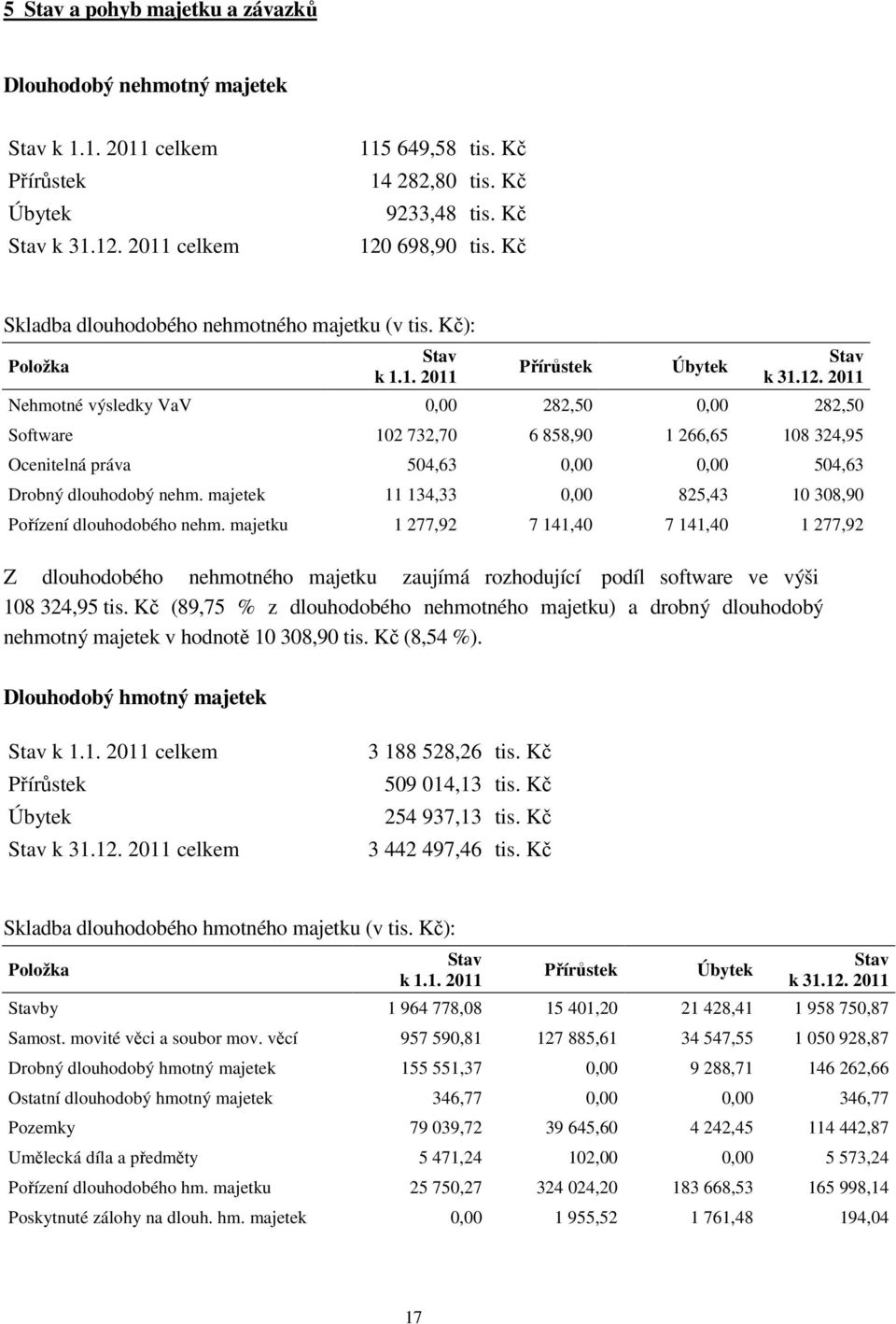 2011 Nehmotné výsledky VaV 0,00 282,50 0,00 282,50 Software 102 732,70 6 858,90 1 266,65 108 324,95 Ocenitelná práva 504,63 0,00 0,00 504,63 Drobný dlouhodobý nehm.