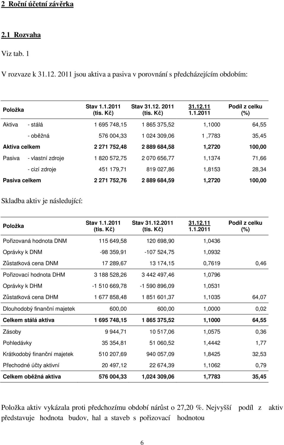zdroje 1 820 572,75 2 070 656,77 1,1374 71,66 - cizí zdroje 451 179,71 819 027,86 1,8153 28,34 Pasiva celkem 2 271 752,76 2 889 684,59 1,2720 100,00 Skladba aktiv je následující: Položka Stav 1.1.2011 (tis.