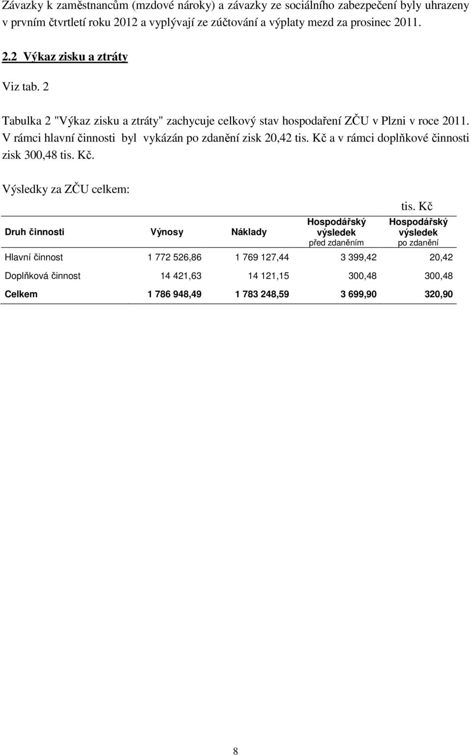 V rámci hlavní činnosti byl vykázán po zdanění zisk 20,42 tis. Kč a v rámci doplňkové činnosti zisk 300,48 tis. Kč. Výsledky za ZČU celkem: Druh činnosti Výnosy Náklady Hospodářský výsledek před zdaněním tis.