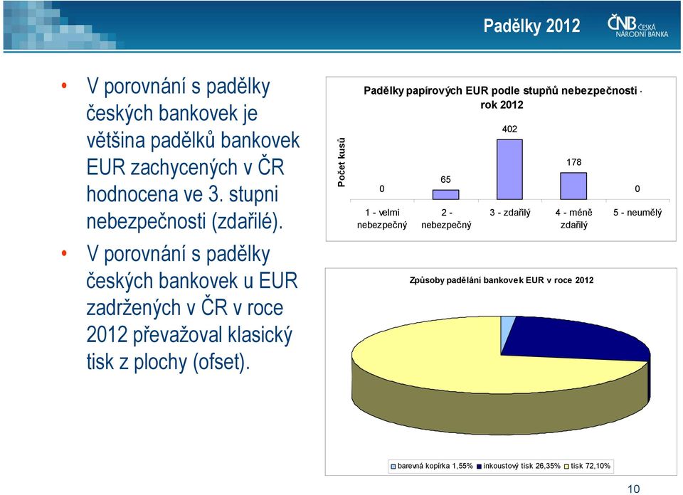 V porovnání s padělky českých bankovek u EUR zadržených v ČR v roce 2012 převažoval klasický tisk z plochy (ofset).