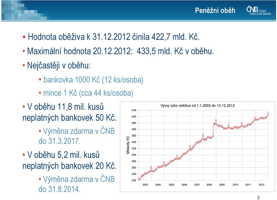 Výměna zdarma v ČNB do 31.3.2017. V oběhu 5,2 mil. kusů neplatných bankovek 20 Kč. Výměna zdarma v ČNB do 31.8.2014.