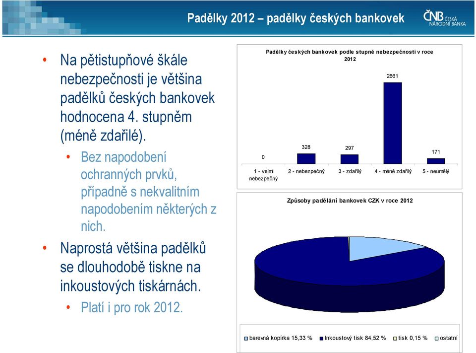 Naprostá většina padělků se dlouhodobě tiskne na inkoustových tiskárnách. Platí i pro rok 2012.