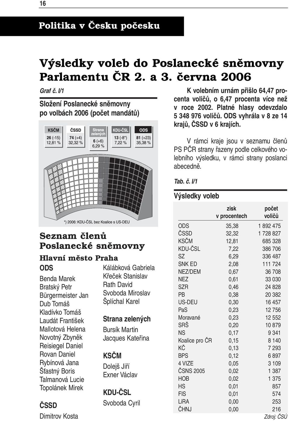 ODS vyhrála v 8 ze 14 krajů, ČSSD v6krajích. V rámci kraje jsou v seznamu čl