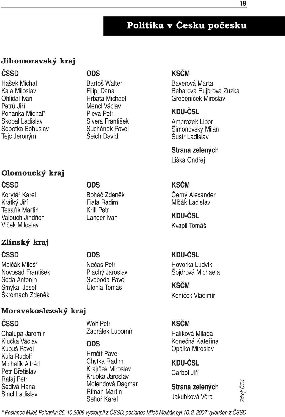 Mencl Václav Pleva Petr Sivera František Suchánek Pavel Šeich David ODS Boháč Zdeněk Fiala Radim Krill Petr Langer Ivan ODS Nečas Petr Plachý Jaroslav Svoboda Pavel Úlehla Tomáš KSČM Bayerová Marta