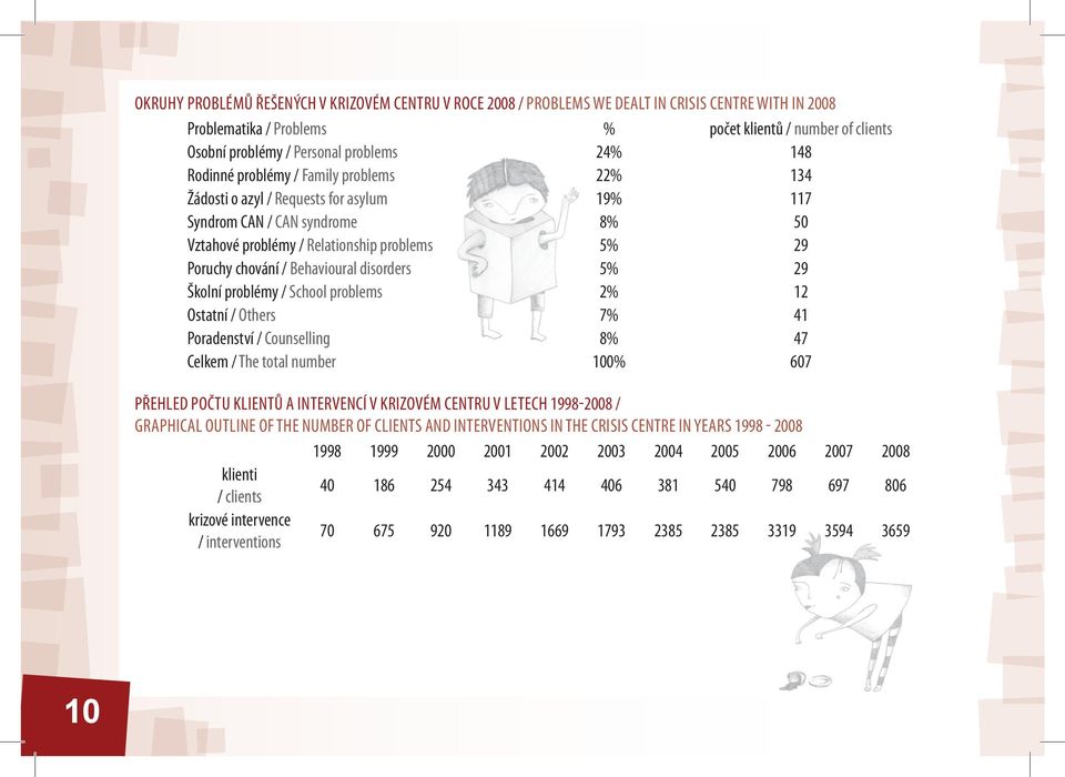 chování / Behavioural disorders 5% 29 Školní problémy / School problems 2% 12 Ostatní / Others 7% 41 Poradenství / Counselling 8% 47 Celkem / The total number 100% 607 PŘEHLED POČTU KLIENTŮ A