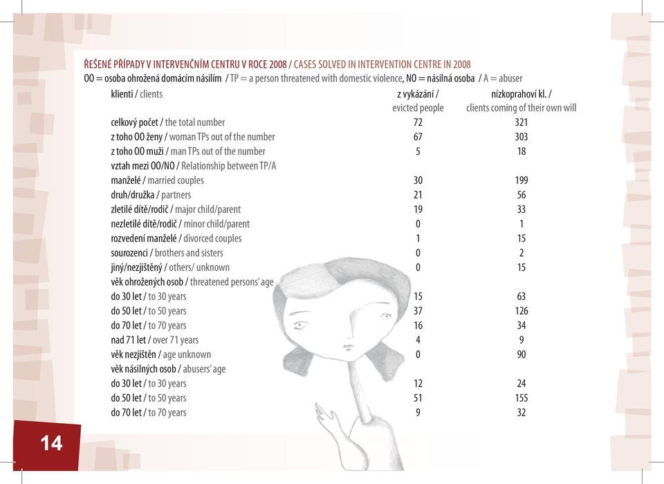 / clients coming of their own will celkový počet / the total number 72 321 z toho OO ženy / woman TPs out of the number 67 303 z toho OO muži / man TPs out of the number 5 18 vztah mezi OO/NO /