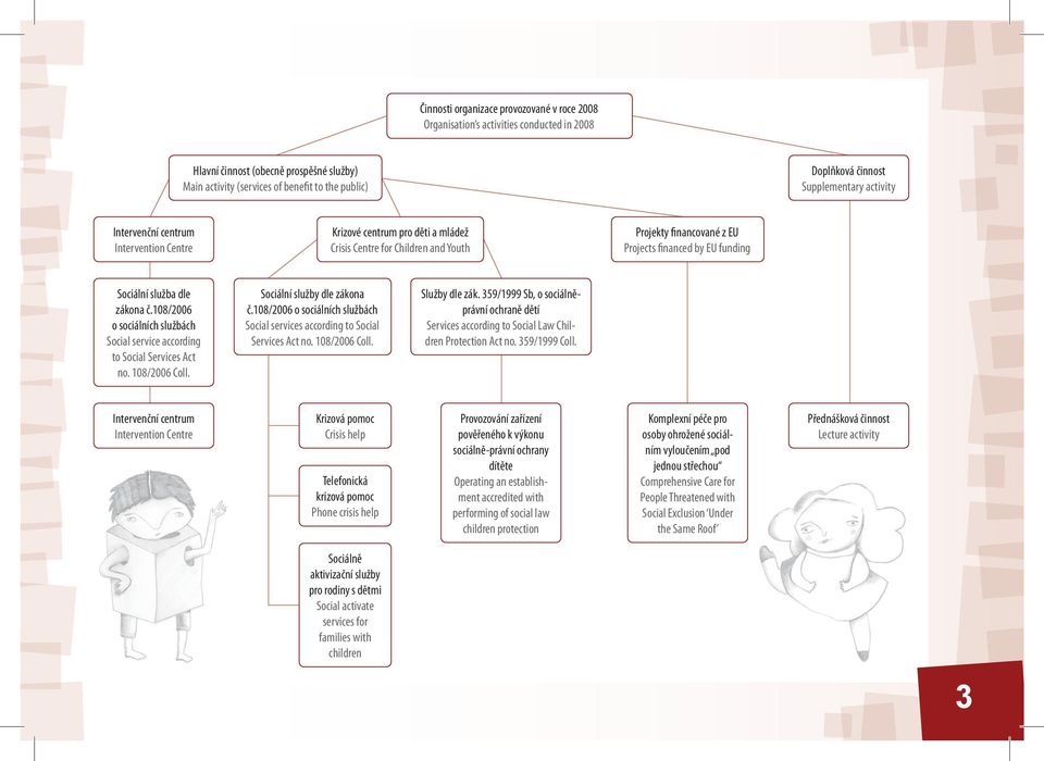 zákona č.108/2006 o sociálních službách Social service according to Social Services Act no. 108/2006 Coll. Sociální služby dle zákona č.