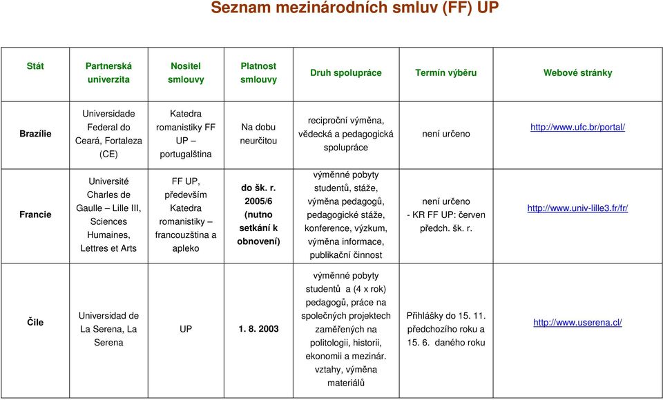 br/portal/ Francie Université Charles de Gaulle Lille III, Sciences Humaines, Lettres et Arts, především romanistiky francouzština a apleko 2005/6 (nutno setkání k obnovení) studentů, stáže, výměna