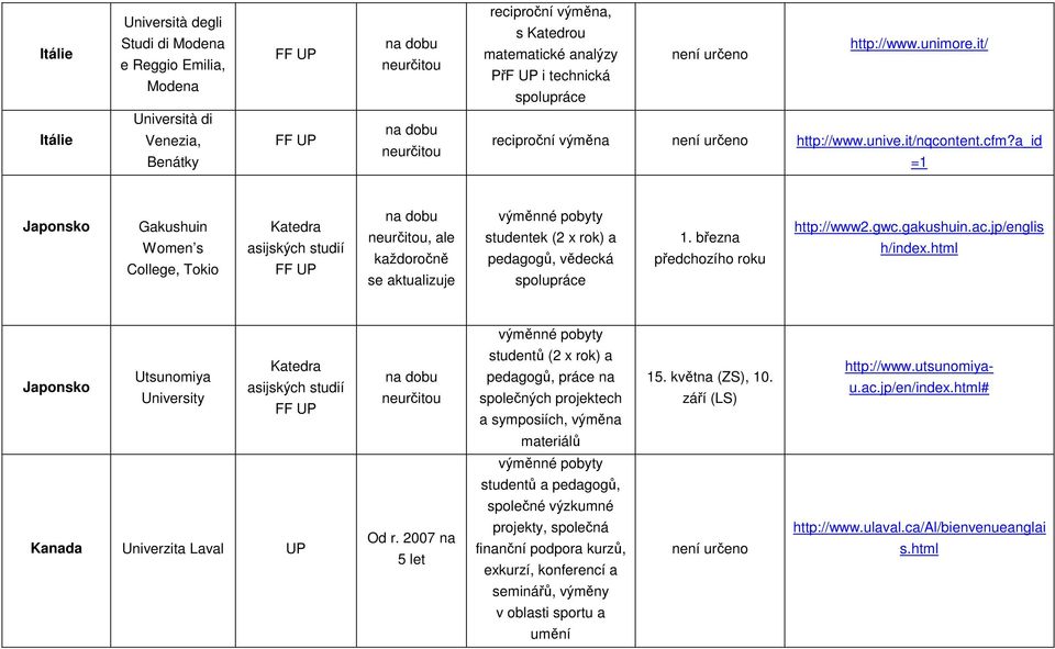 a_id =1 Japonsko Gakushuin Women s College, Tokio asijských studií, ale každoročně se aktualizuje studentek (2 x rok) a pedagogů, vědecká spolupráce 1. března předchozího roku http://www2.gwc.