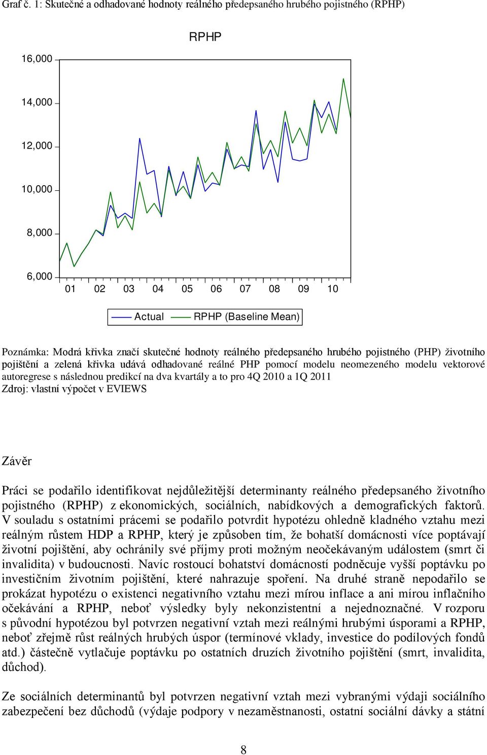 křivka značí skutečné hodnoty reálného předepsaného hrubého pojistného (PHP) životního pojištění a zelená křivka udává odhadované reálné PHP pomocí modelu neomezeného modelu vektorové autoregrese s