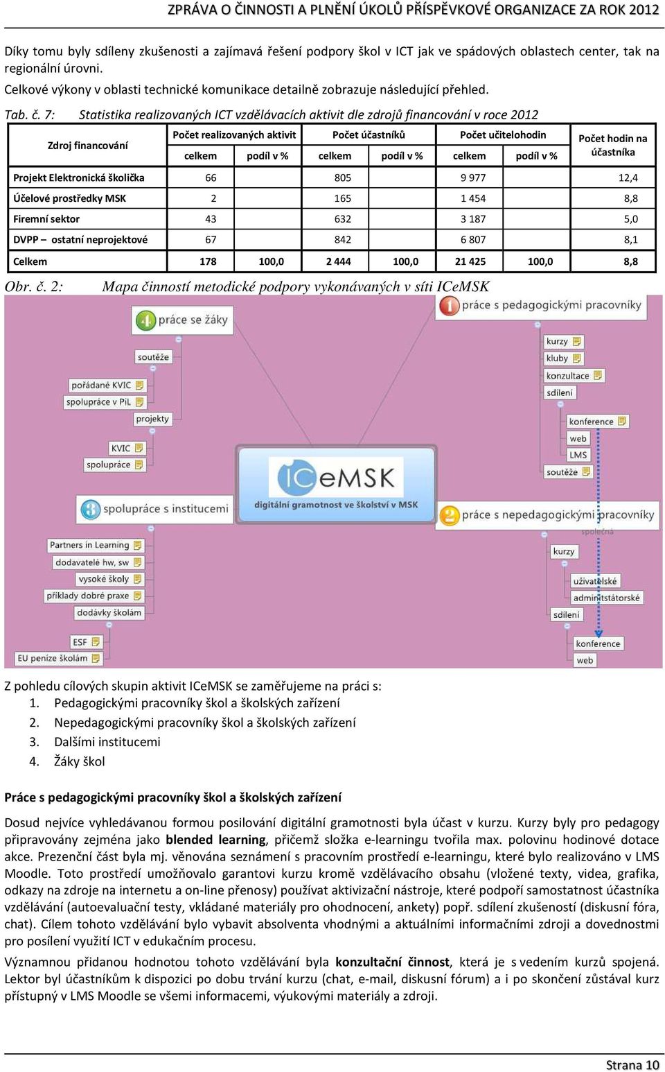 7: Statistika realizovaných ICT vzdělávacích aktivit dle zdrojů financování v roce 2012 Zdroj financování Počet realizovaných aktivit Počet účastníků Počet učitelohodin Počet hodin na účastníka