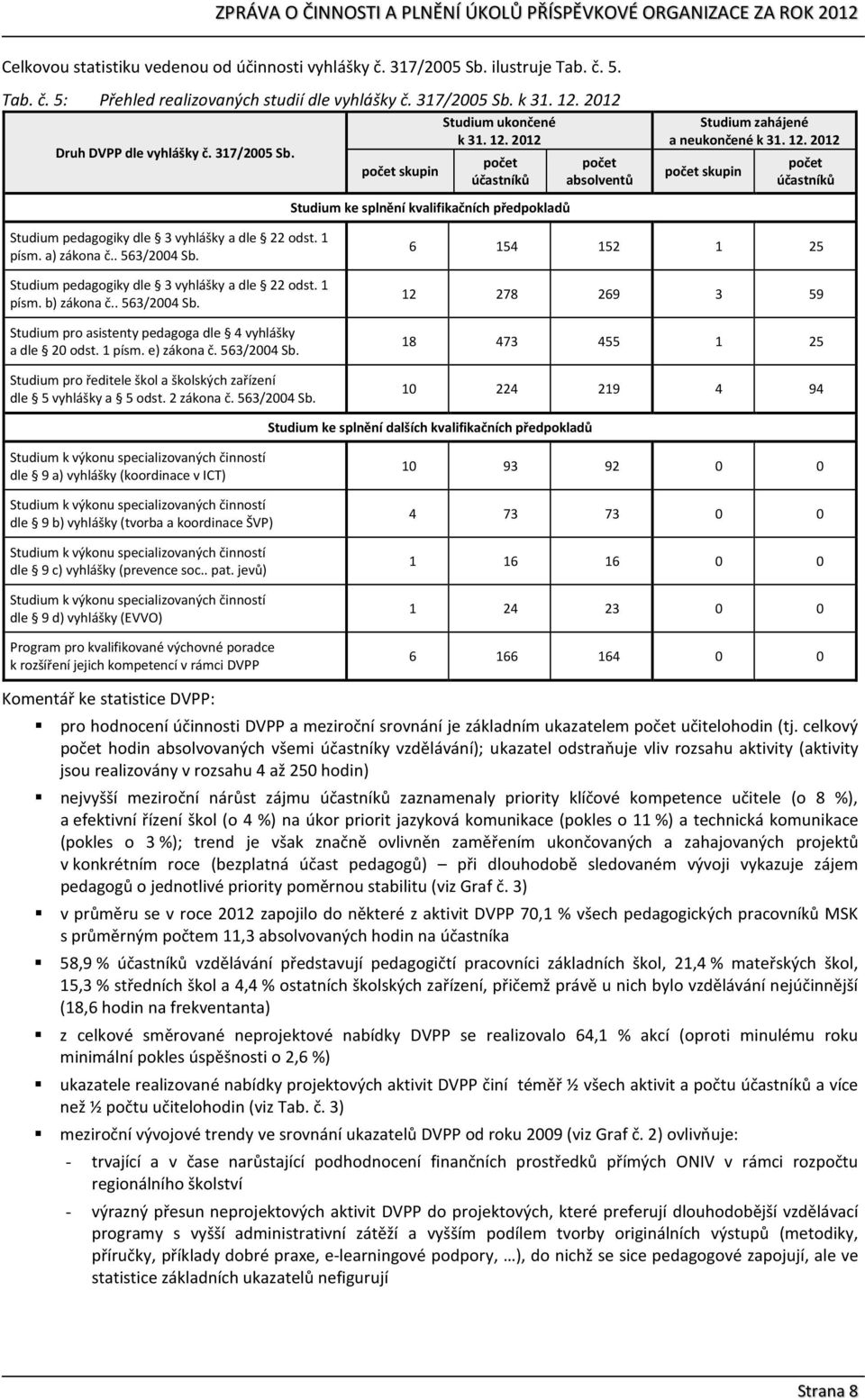 2012 počet skupin počet účastníků Studium ke splnění kvalifikačních předpokladů Studium pedagogiky dle 3 vyhlášky a dle 22 odst. 1 písm. a) zákona č.. 563/2004 Sb.