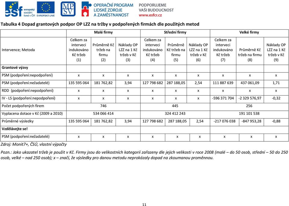 x x x x x x PSM (podpoření:nežadatelé) 135 595 064 181 762,82 3,94 127 798 682 287 188,05 2,54 111 887 639 437 061,09 1,71 RDD (podpoření:nepodpoření) x x x x x x x x x LZZ na 1 Kč tržeb v Kč (9) IV