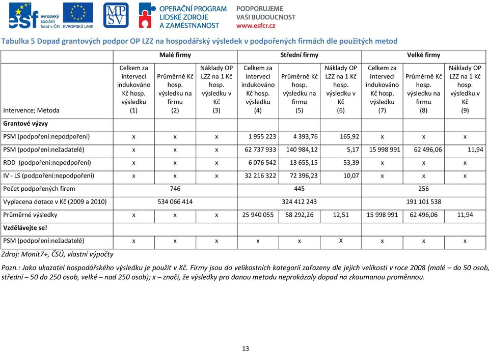 výsledku na (5) LZZ na 1 Kč hosp. výsledku v Kč (6) indukováno Kč hosp. výsledku (7) Průměrně Kč hosp.