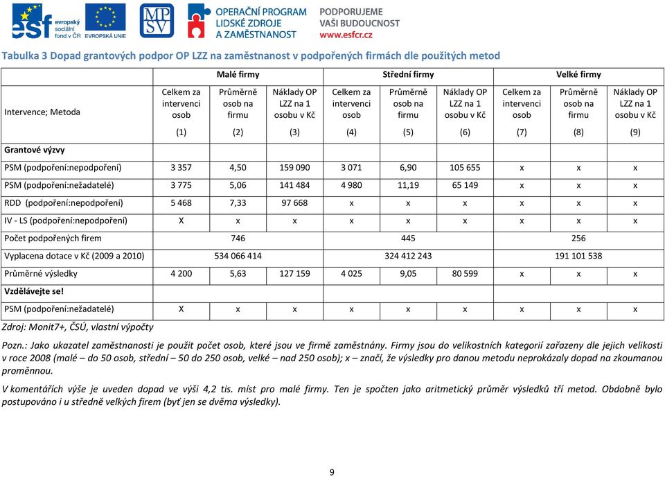 655 x x x PSM (podpoření:nežadatelé) 3 775 5,06 141 484 4 980 11,19 65 149 x x x RDD (podpoření:nepodpoření) 5 468 7,33 97 668 x x x x x x IV - LS (podpoření:nepodpoření) X x x x x x x x x Počet