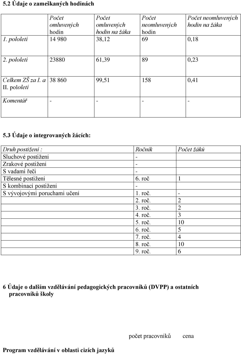 3 Údaje o integrovaných žácích: Druh postižení : Ročník Počet žáků Sluchové postižení - Zrakové postižení - S vadami řeči - Tělesné postižení 6.