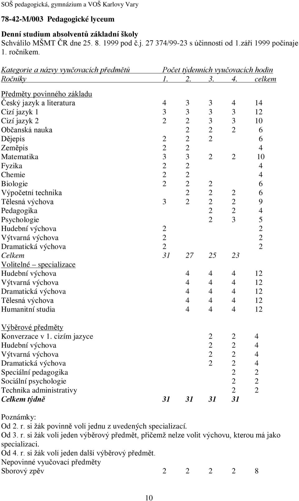 celkem Předměty povinného základu Český jazyk a literatura 4 3 3 4 14 Cizí jazyk 1 3 3 3 3 12 Cizí jazyk 2 2 2 3 3 10 Občanská nauka 2 2 2 6 Dějepis 2 2 2 6 Zeměpis 2 2 4 Matematika 3 3 2 2 10 Fyzika