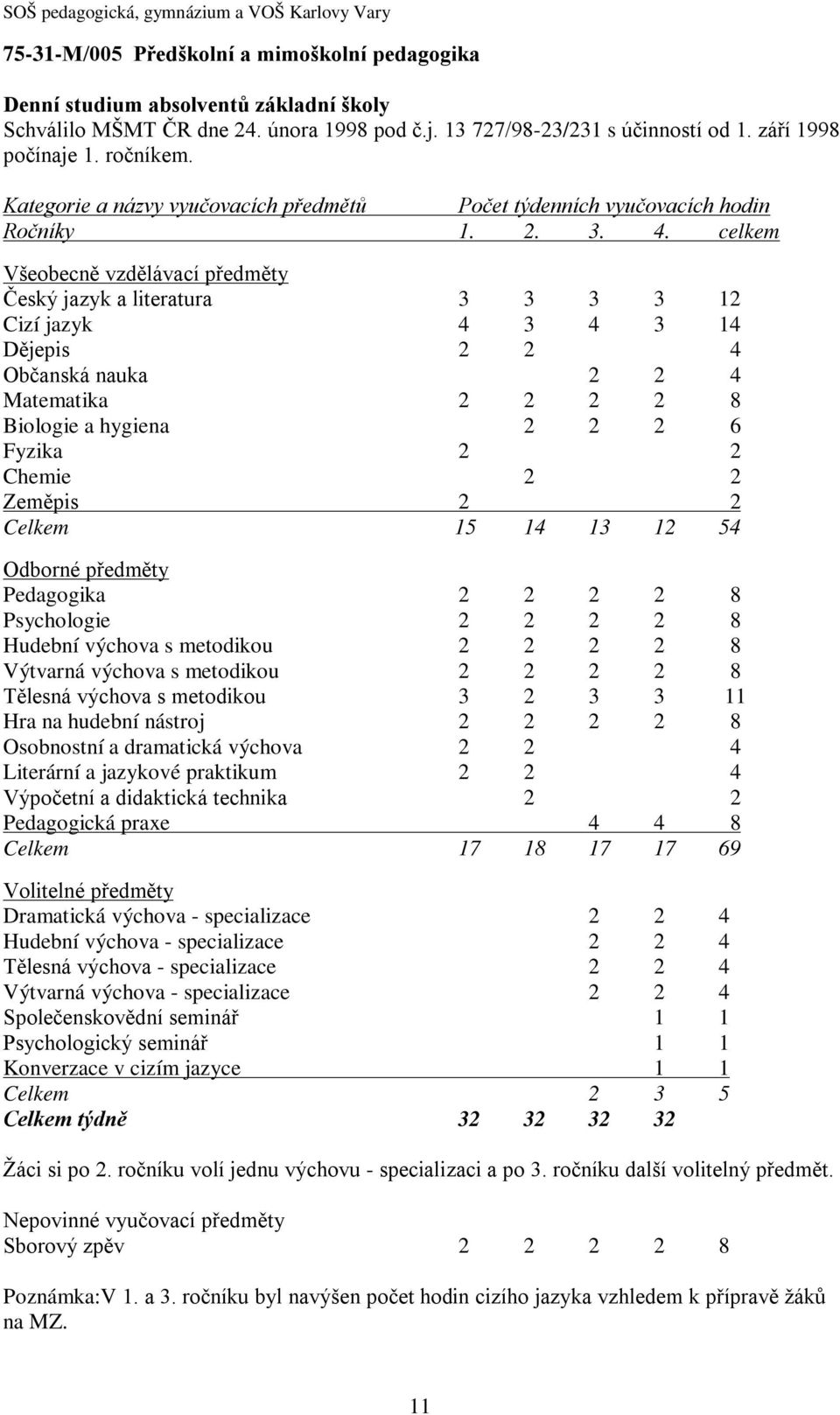 celkem Všeobecně vzdělávací předměty Český jazyk a literatura 3 3 3 3 12 Cizí jazyk 4 3 4 3 14 Dějepis 2 2 4 Občanská nauka 2 2 4 Matematika 2 2 2 2 8 Biologie a hygiena 2 2 2 6 Fyzika 2 2 Chemie 2 2